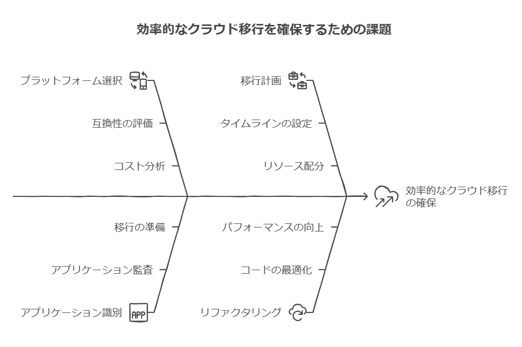 効率的なクラウド移行を確保するための課題