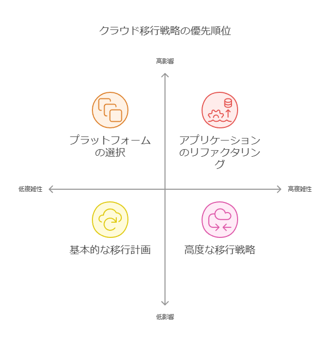 クラウド移行の優先順位