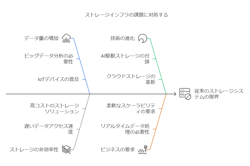 ストレージインフラの課題に対処する