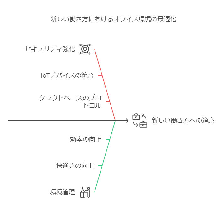 新しい働き方におけるオフィス環境の最適化