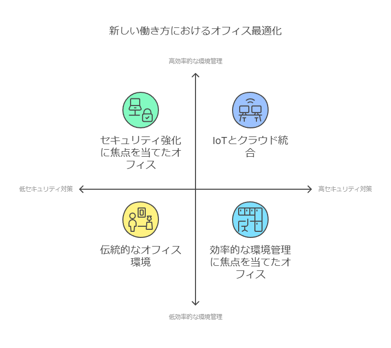 新しい働き方におけるオフィス最適化