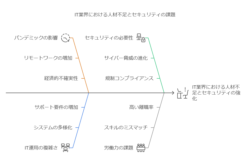 IT業界における人材不足とセキュリティの課題