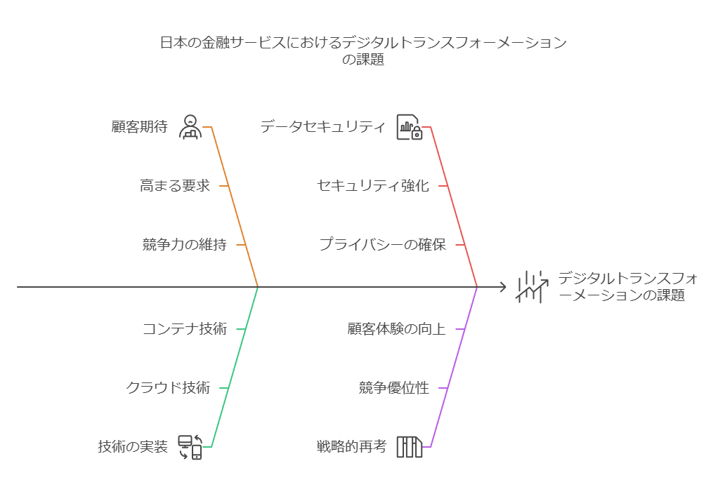 日本の金融サービスにおけるデジタルトランスフォーメーションの課題