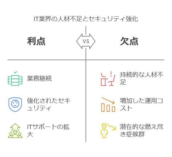 IT業界の人材不足とセキュリティ強化　利点　欠点