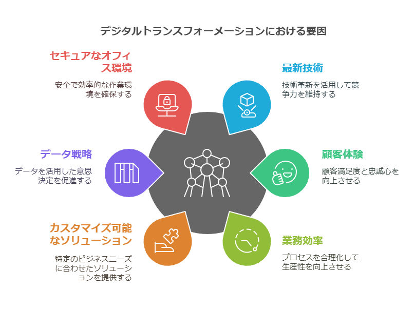 デジタルトランスフォーメーションにおける要因