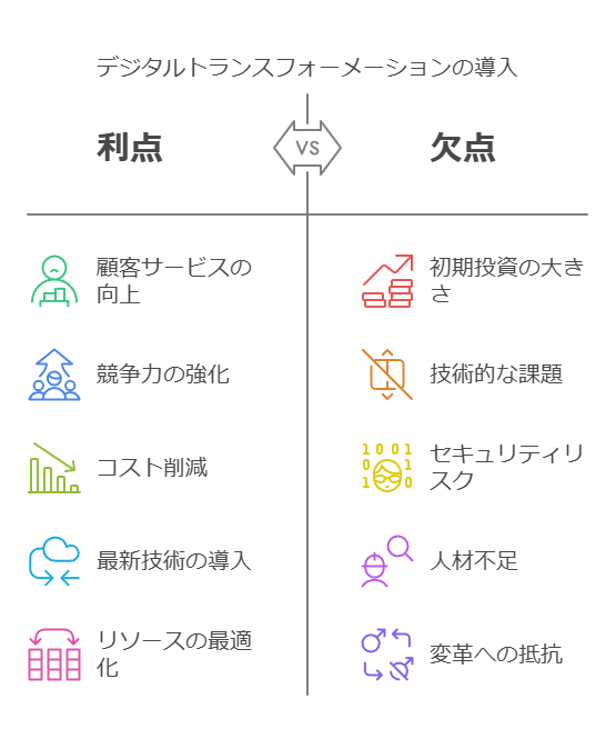 デジタルトランスフォーメーションの購入　利点　欠点