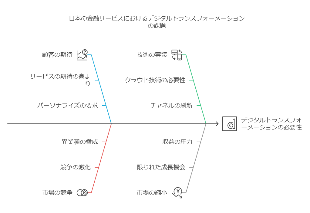 日本の金融サービスにおけるデジタルトランスフォーメーションの課題