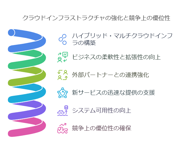 クラウドインフラストラクチャの強化と競争上の優位性