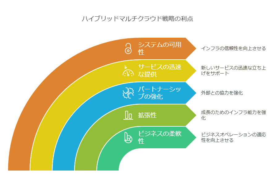 ハイブリッドマルチクラウド戦略の利点