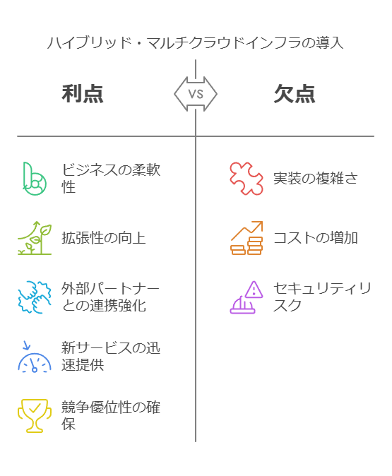 ハイブリッド・マルチクラウドインフラの導入　利点　欠点