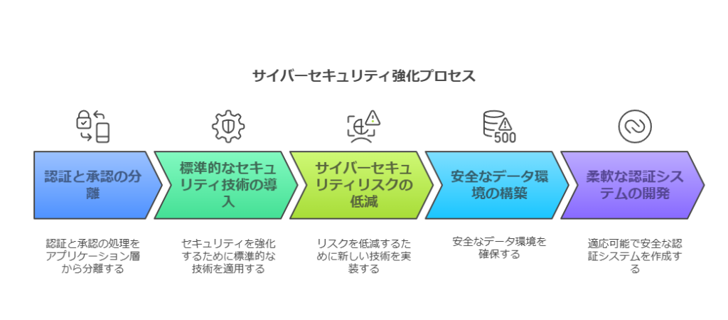 サイバーセキュリティ強化プロセス