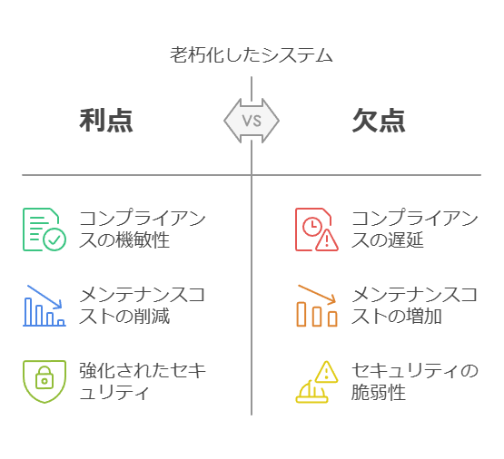 老朽化したシステム　利点　欠点