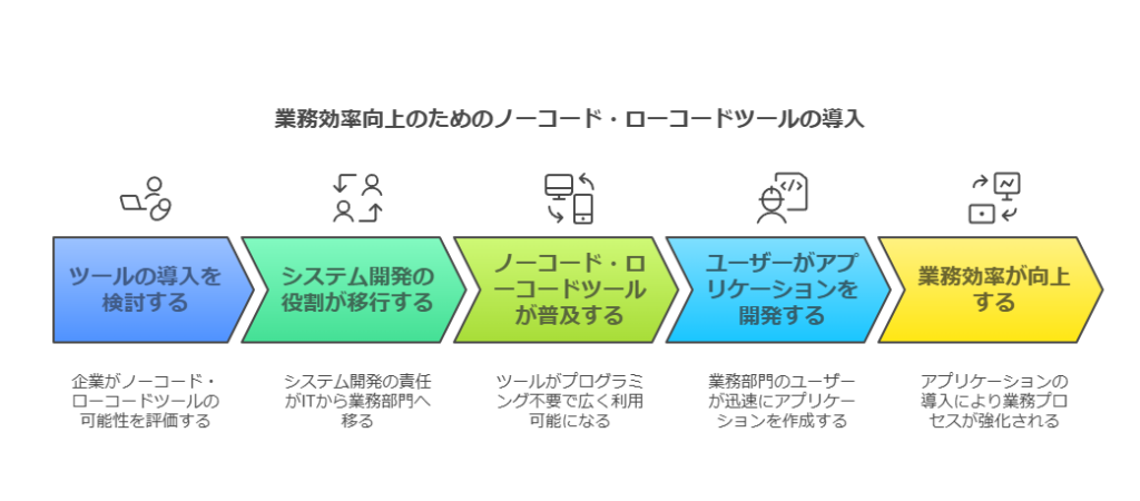 業務効率向上のためのノーコード・ローコードツールの導入