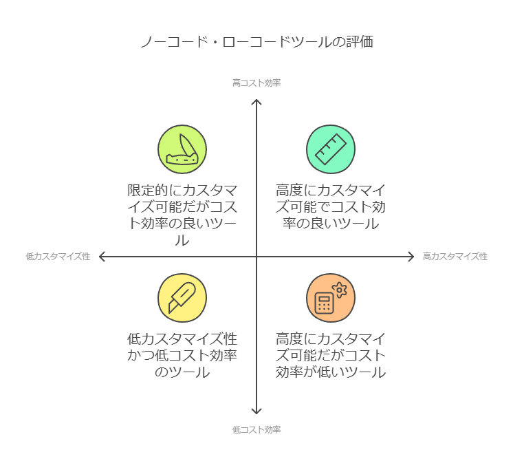 ノーコード・ローコードツールの評価