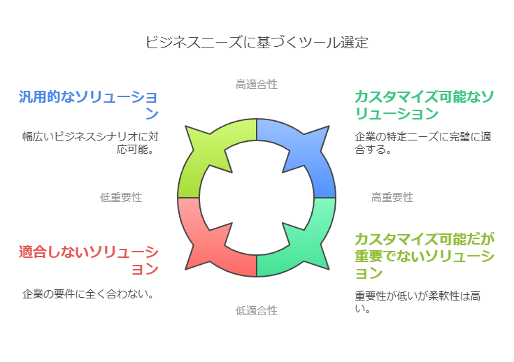 ビジネスニーズに基づくツール選定