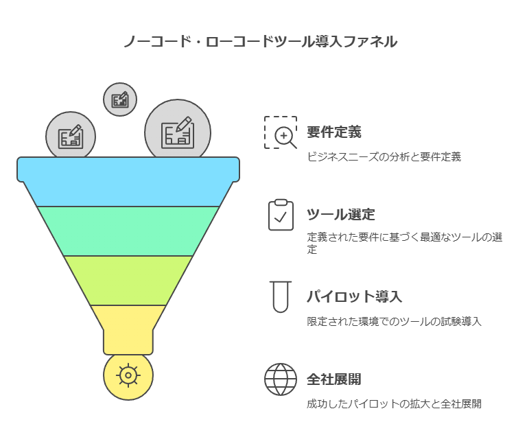 ノーコード・ローコードツール導入ファネル