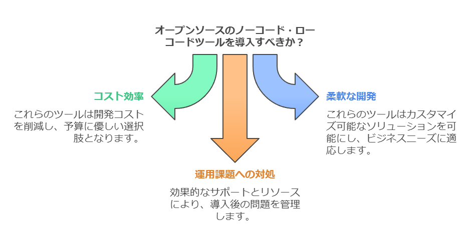 オープンソースのノーコード・ローコードツールを導入すべきか？