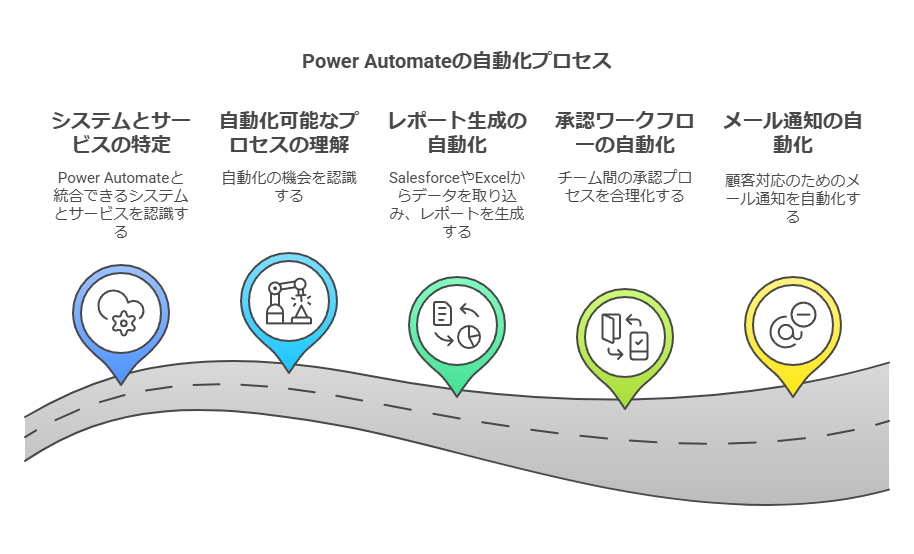 PowerAutomateの自動化プロセス