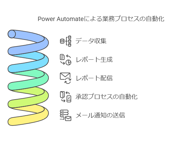 PowerAutomateによる業務プロセスの自動化