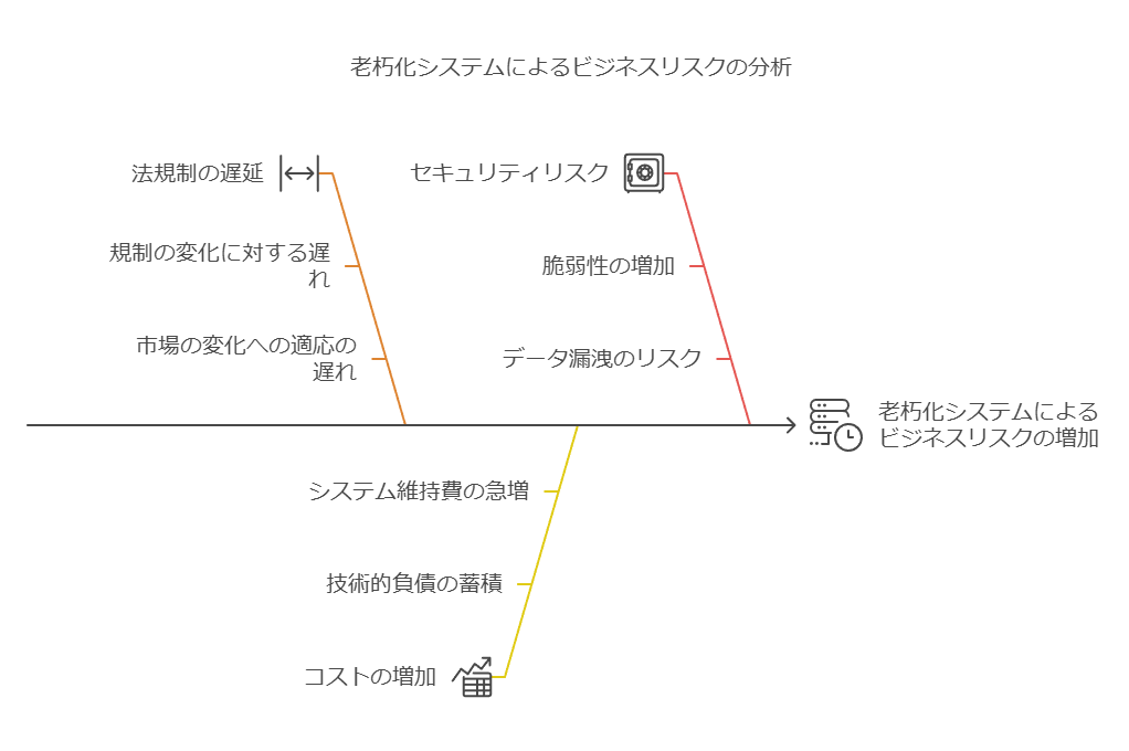 老朽化システムによるビジネスリスクの分析