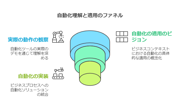 自動化理解と適用のファネル