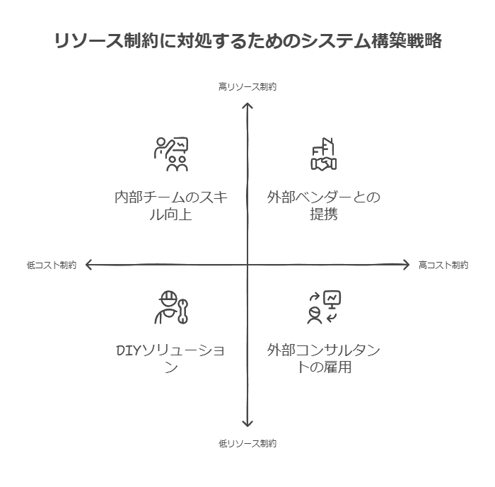 リソース製薬に対処するためのシステム構築戦略