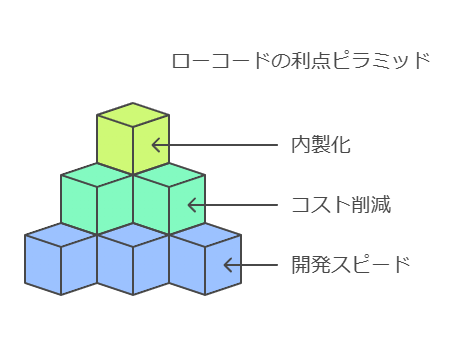 ローコードの利点ピラミッド