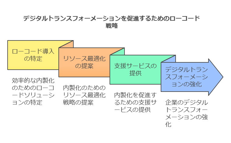 デジタルトランスフォーメーションを促進するためのローコード戦略