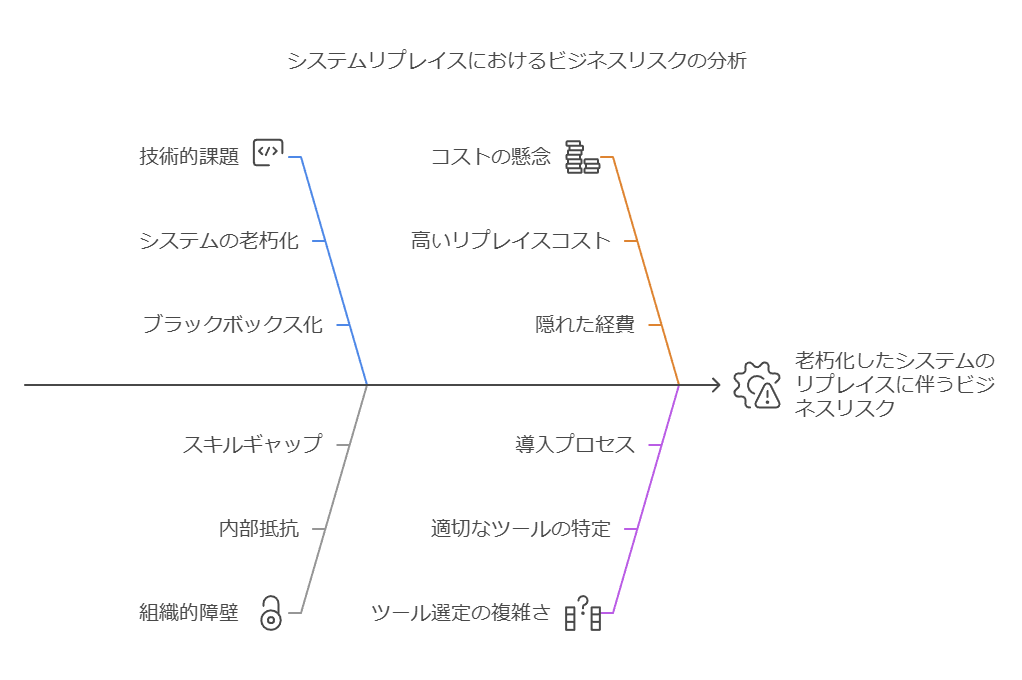 システムリプレイスにおけるビジネスリスクの分析