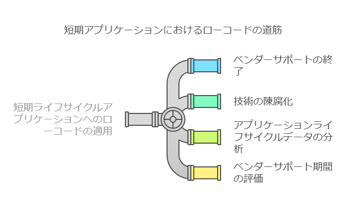 短期アプリケーションにおけるローコードの道筋