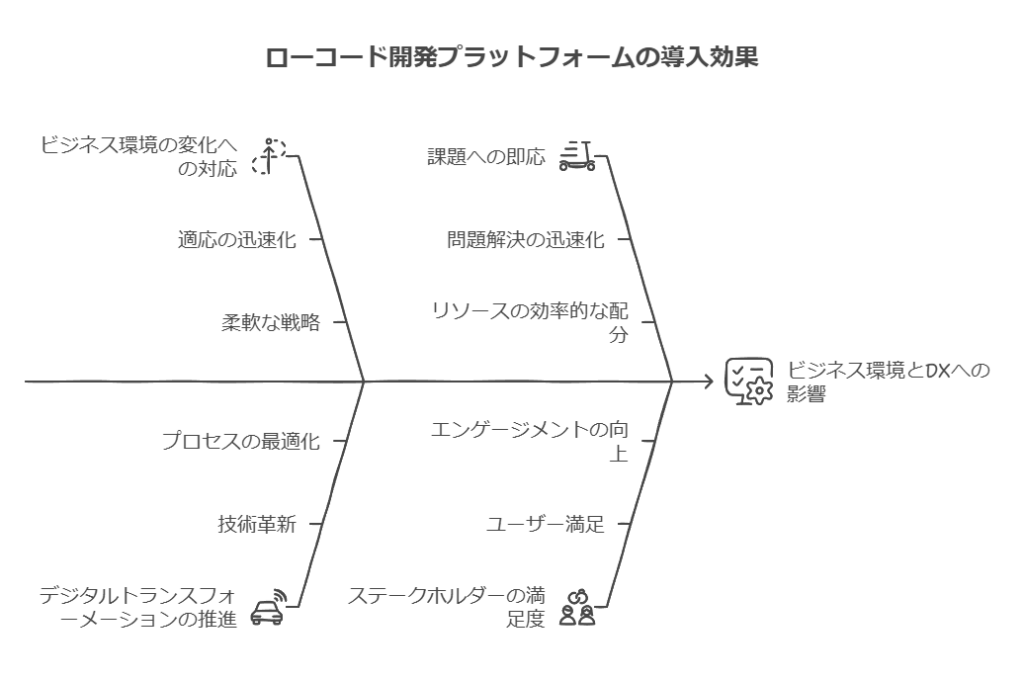 ローコード開発プラットフォームの導入効果