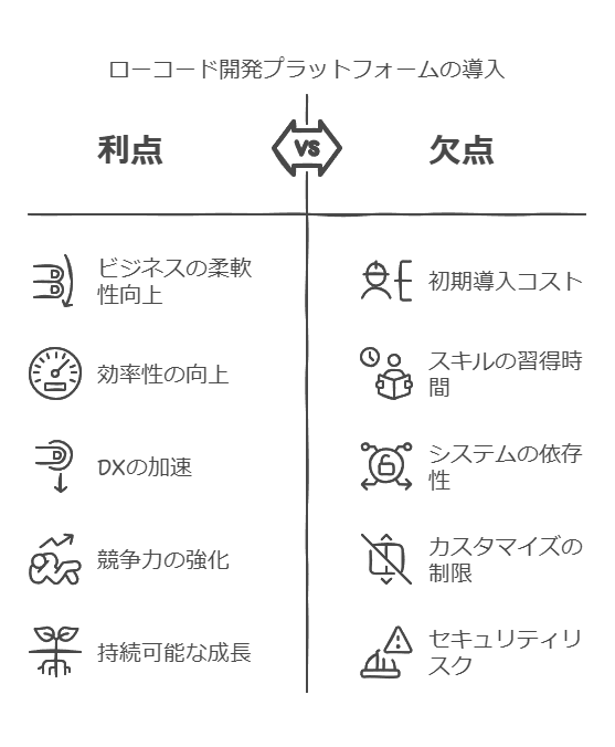 ローコード開発プラットフォームの導入　利点　欠点