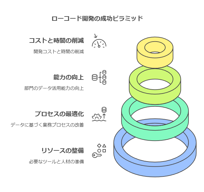 ローコード開発の成功ピラミッド