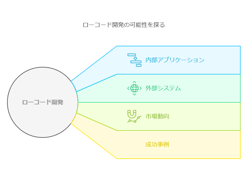 ローコード開発の可能性を探る