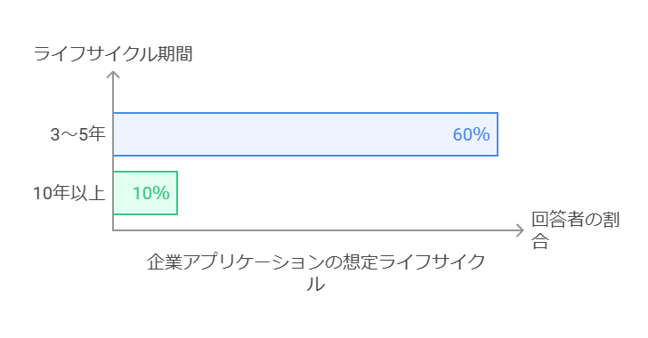 企業アプリケーションの想定ライフサイクル