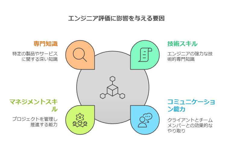 エンジニア評価に影響を与える要因