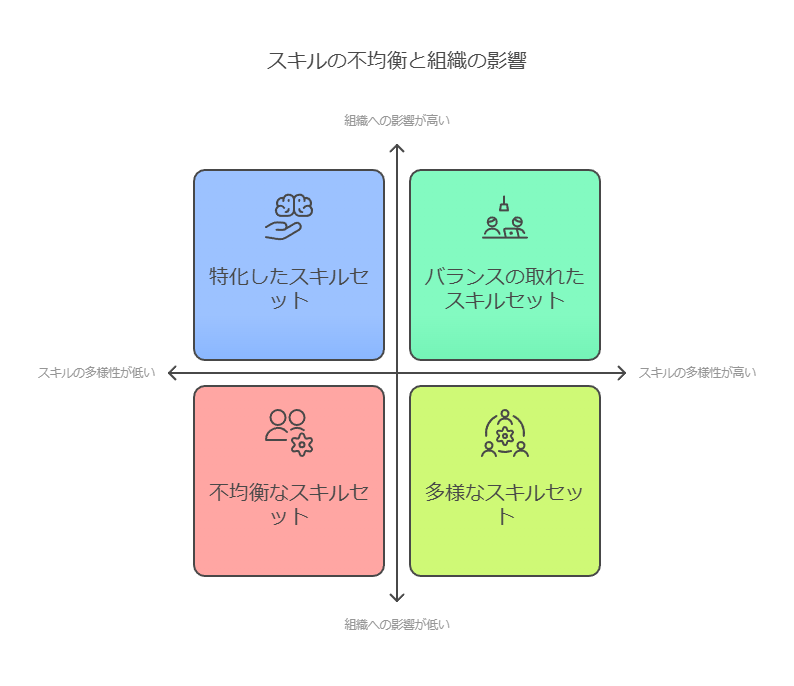 スキルの不均衡と組織の影響