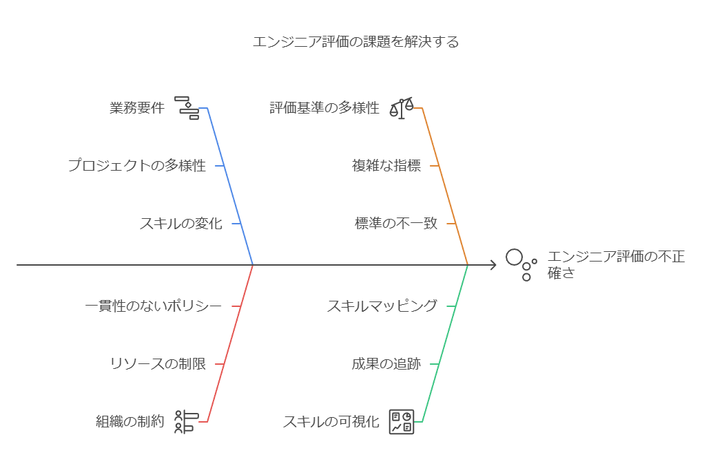 エンジニア評価の課題を解決する