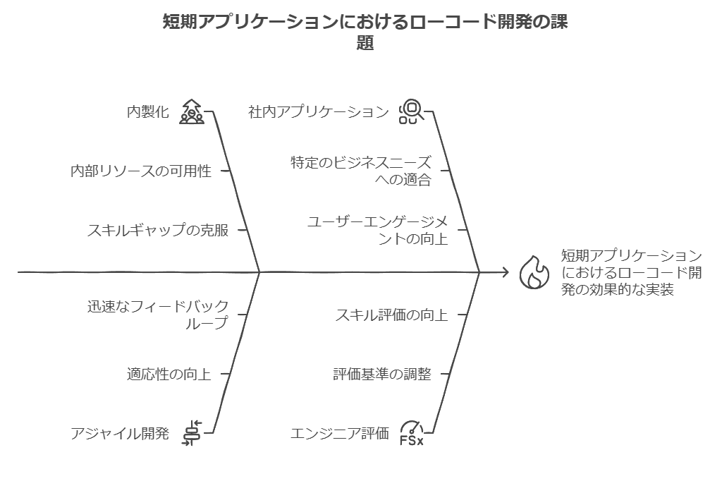 短期アプリケーションにおけるローコード開発の課題