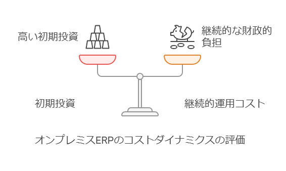 オンプレミスERPのコストダイナミックスの評価