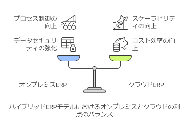 ハイブリッドERPモデルにおけるオンプレミスとクラウドの利点のバランス