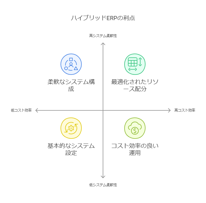 ハイブリッドERPの利点