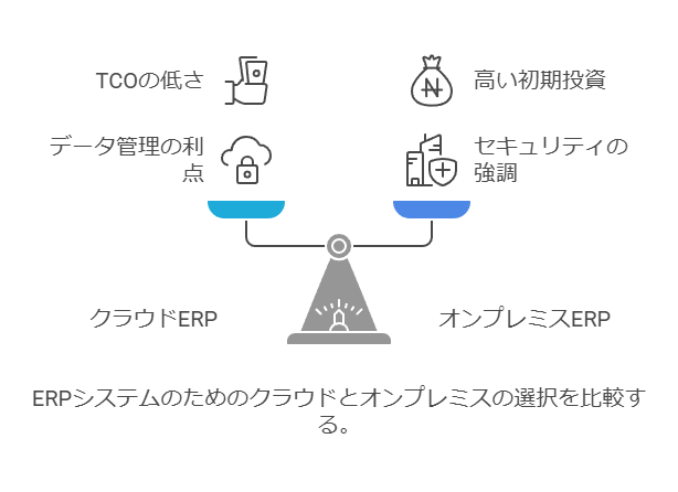 ERPシステムのためのクラウドとオンプレミスの選択を比較する。