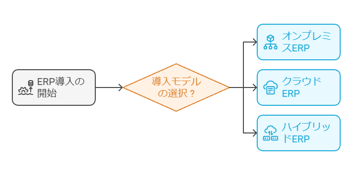 ERP導入の開始