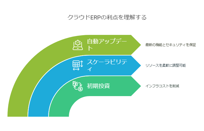 クラウドERPの利点を理解する