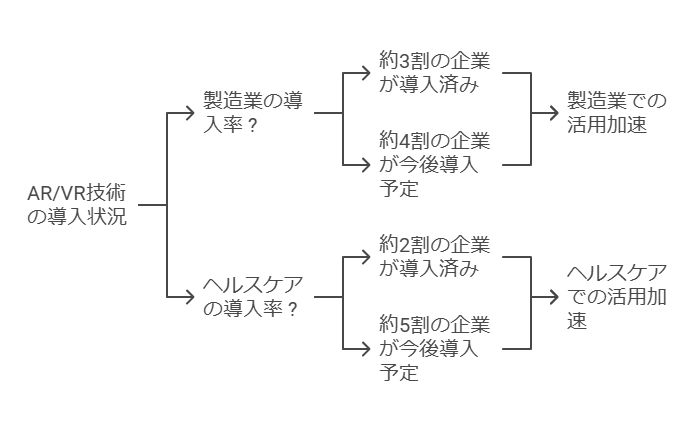 AR/VR技術の導入状況