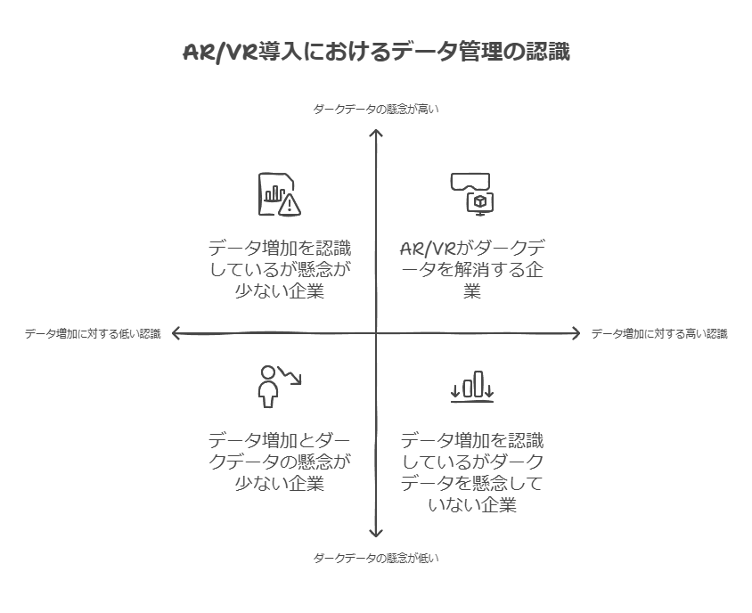 AR/VR導入におけるデータ管理の認識