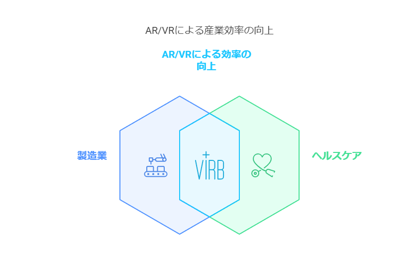 AR/VRによる産業効率の向上