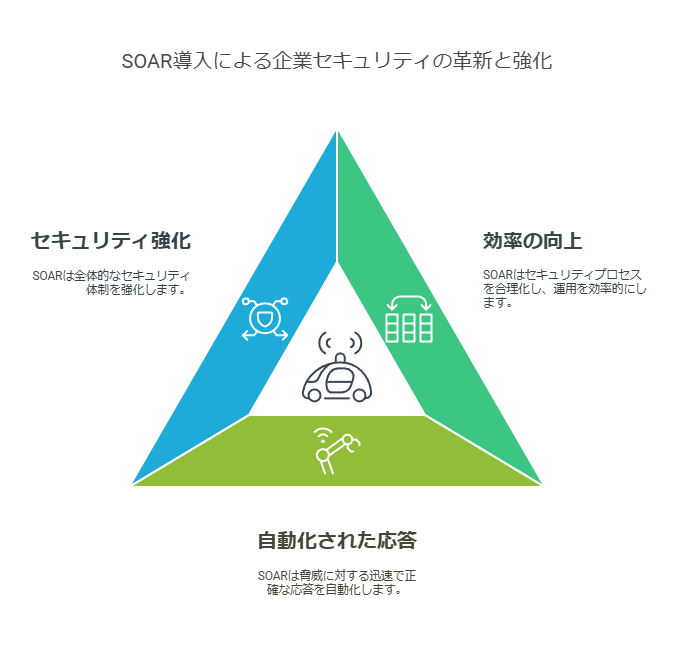 SOAR導入による企業セキュリティの革新と強化