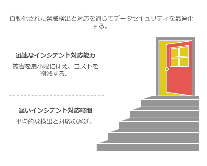 自動化された脅威検出と対応を通じてデータセキュリティを最適化する。